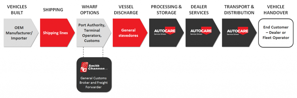 Automotive Logistics Supply Chain