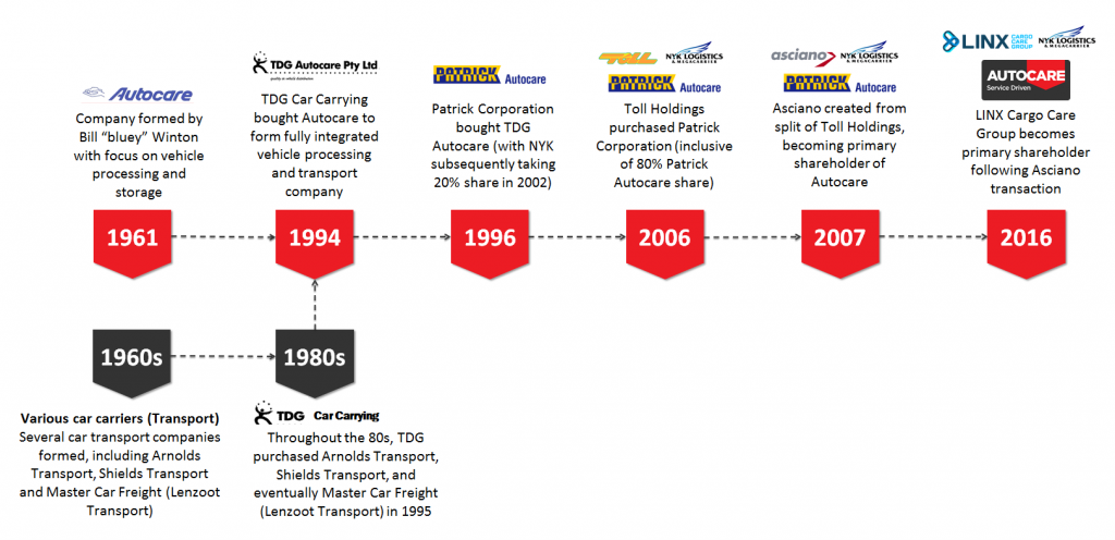 Autocare's company history